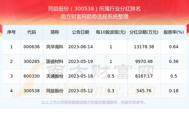 同益股份(300538.SZ)：2023年度在中国香港及境外地区实现营业收入3.74亿元，销售区域主要为中国香港