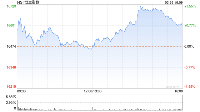 收评：港股恒指涨0.88% 恒生科指涨1%科网股领涨大市腾讯涨近4%
